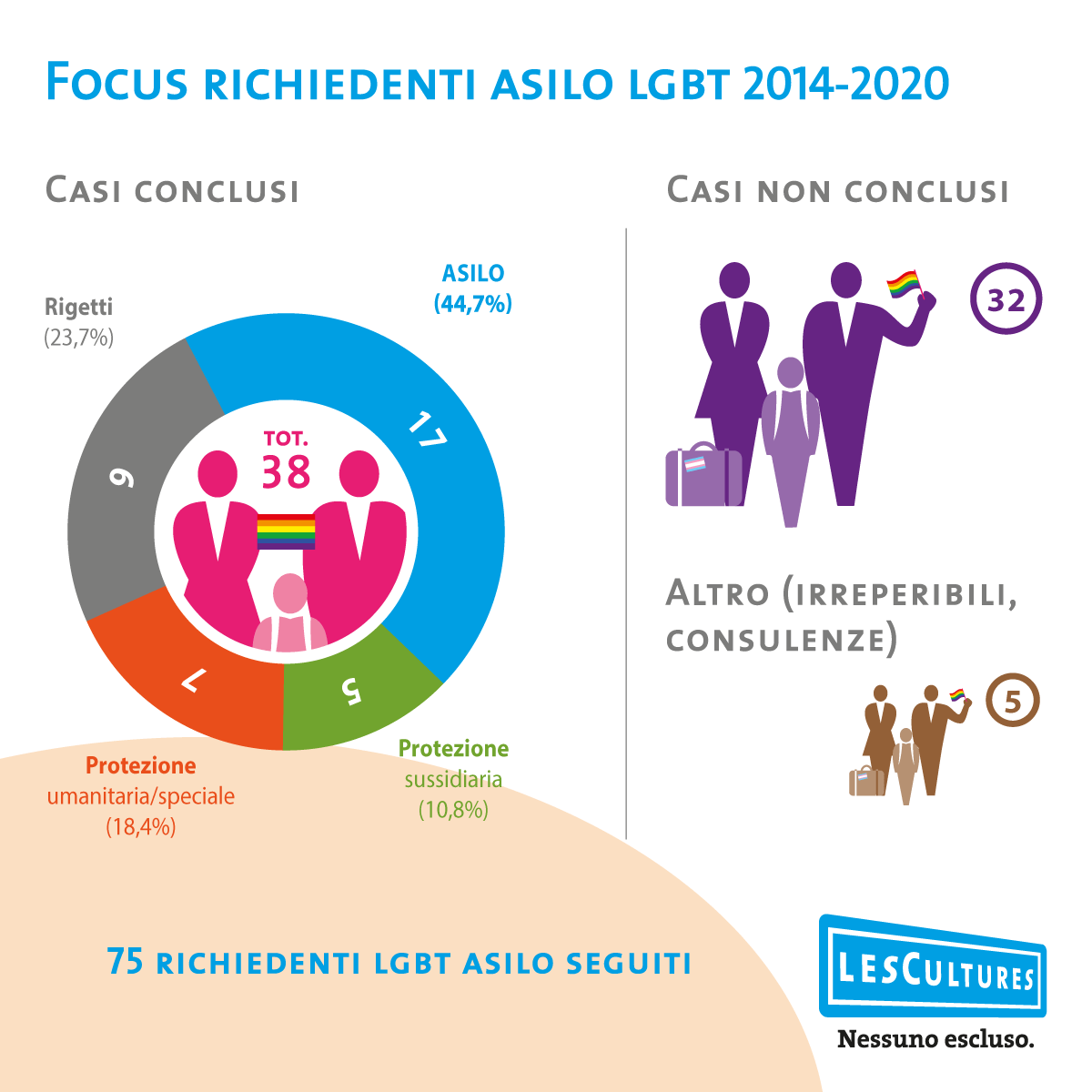 Infographic that shows a focus on LGBT asylum seekers between 2014 and 2020 for Les Cultures Odv