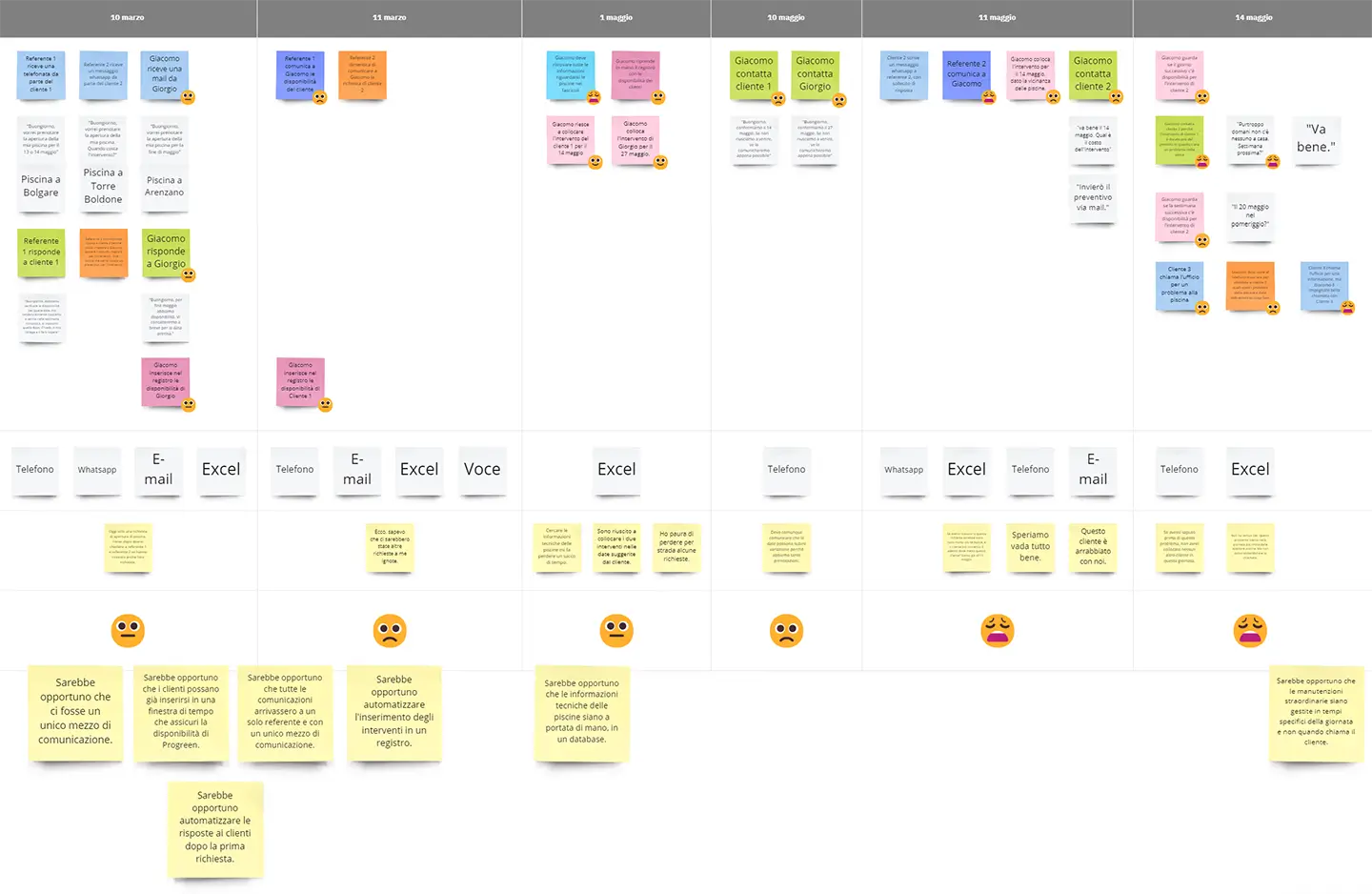 User journey "as is" per UX/UI Design of a service booking app